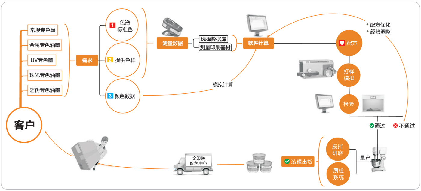 金印联配色流程图