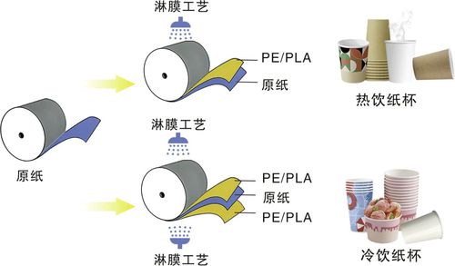 传统淋膜纸品